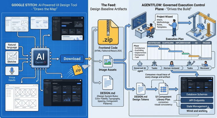 From Vibe to Build: How Google Stitch Feeds AgentFlow's Execution Engine