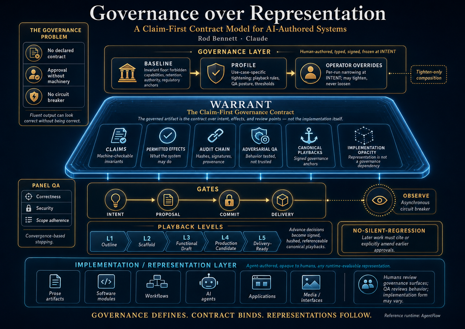 Governance over Representation: A Claim-First Contract Model for AI-Authored Systems